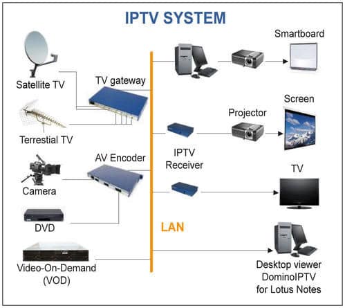 IPTV interface
